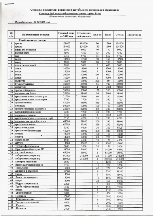 Основные показатели финансовой деятельности