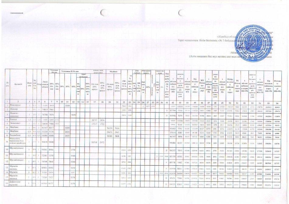 Штат кестесі және тарификация  01.01.2022