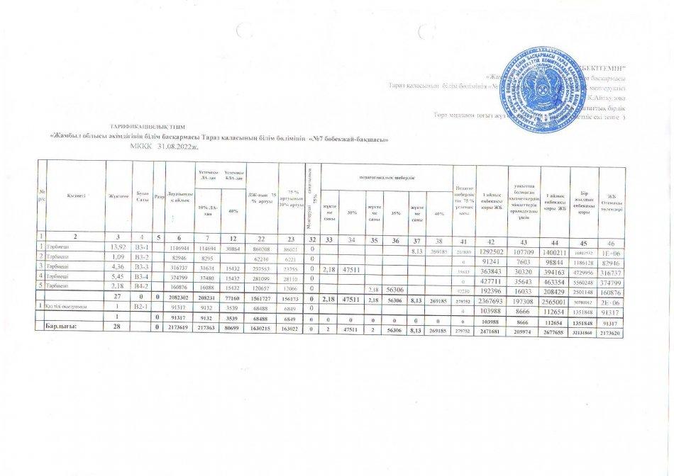 Штат кестесі және тарификациялық тізім 01.09.2022