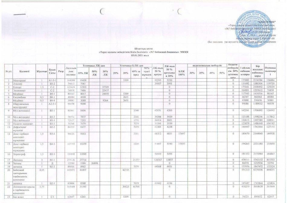 Штат кестсесі және тарификациялық тізім 05.01.2021