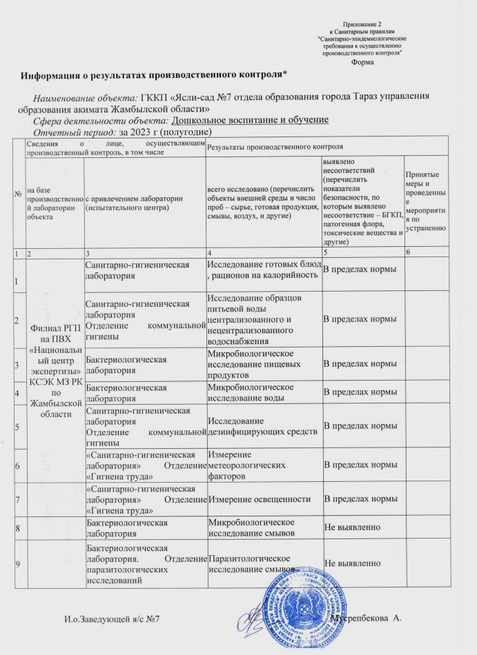 Информация о результатах производственного контроля